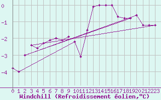 Courbe du refroidissement olien pour Sarzeau (56)