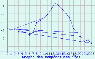 Courbe de tempratures pour Sogndal / Haukasen