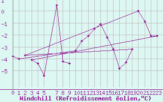 Courbe du refroidissement olien pour Neuchatel (Sw)
