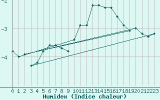 Courbe de l'humidex pour Saentis (Sw)