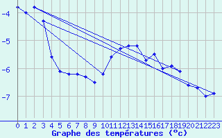 Courbe de tempratures pour Sonnblick - Autom.