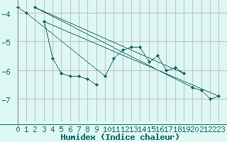 Courbe de l'humidex pour Sonnblick - Autom.