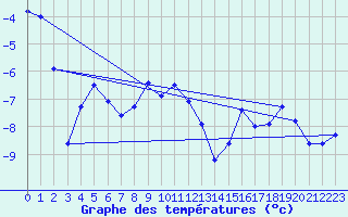 Courbe de tempratures pour Grand Saint Bernard (Sw)