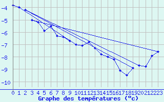 Courbe de tempratures pour Corvatsch