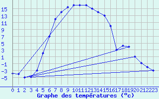 Courbe de tempratures pour Kars