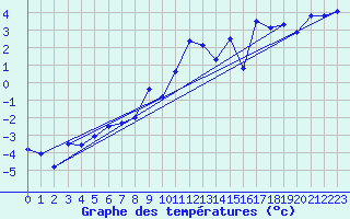 Courbe de tempratures pour Chaumont (Sw)