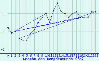 Courbe de tempratures pour Saentis (Sw)