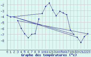 Courbe de tempratures pour Karasjok