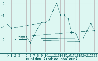 Courbe de l'humidex pour Titlis