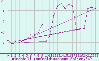Courbe du refroidissement olien pour Gsgen