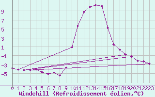 Courbe du refroidissement olien pour Selonnet (04)