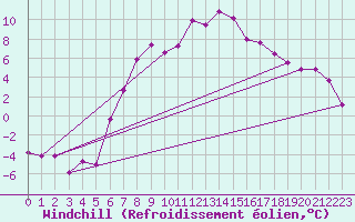 Courbe du refroidissement olien pour Weitra