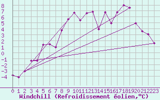 Courbe du refroidissement olien pour Tromso Skattora