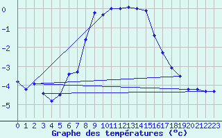 Courbe de tempratures pour Gornergrat