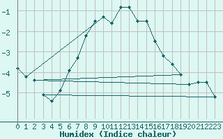 Courbe de l'humidex pour Inari Angeli