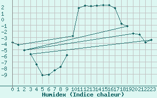 Courbe de l'humidex pour La Brvine (Sw)