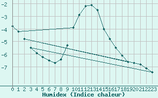 Courbe de l'humidex pour Pori Rautatieasema