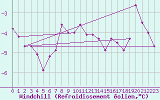 Courbe du refroidissement olien pour Swinoujscie