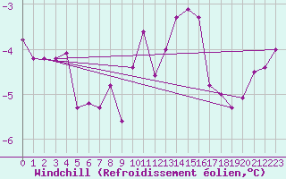 Courbe du refroidissement olien pour Dolembreux (Be)