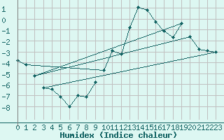 Courbe de l'humidex pour Engins (38)