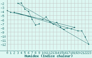 Courbe de l'humidex pour Grand Saint Bernard (Sw)