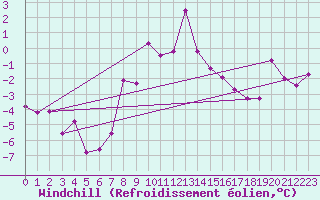 Courbe du refroidissement olien pour Arosa