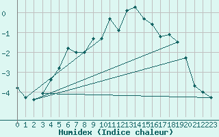 Courbe de l'humidex pour Jokkmokk FPL