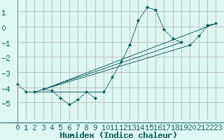 Courbe de l'humidex pour Le Mesnil-Esnard (76)