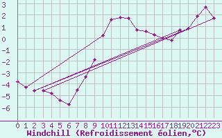 Courbe du refroidissement olien pour Raciborz
