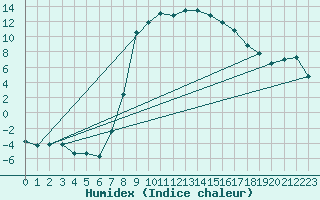 Courbe de l'humidex pour La Brvine (Sw)