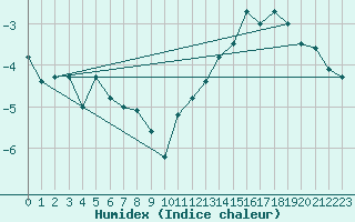 Courbe de l'humidex pour Maniitsoq Mittarfia