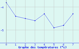 Courbe de tempratures pour Jungfraujoch (Sw)