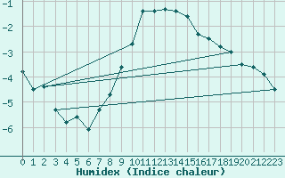 Courbe de l'humidex pour Tannas