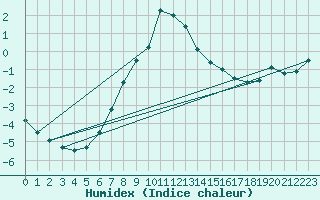Courbe de l'humidex pour Grchen