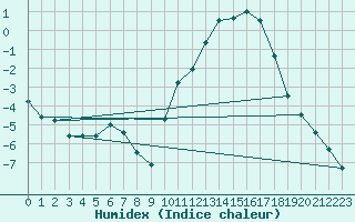 Courbe de l'humidex pour Buzenol (Be)