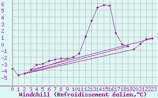 Courbe du refroidissement olien pour Lans-en-Vercors (38)