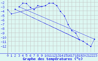 Courbe de tempratures pour Arjeplog