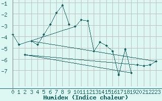 Courbe de l'humidex pour Gornergrat