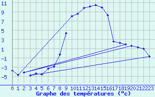 Courbe de tempratures pour Leutkirch-Herlazhofen