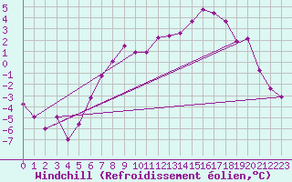 Courbe du refroidissement olien pour Lindenberg