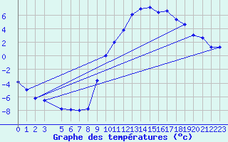 Courbe de tempratures pour Ristolas (05)