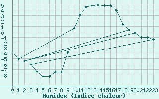 Courbe de l'humidex pour Blatten