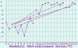Courbe du refroidissement olien pour Aflenz