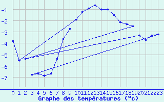 Courbe de tempratures pour Dyranut