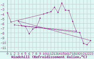 Courbe du refroidissement olien pour Chur-Ems
