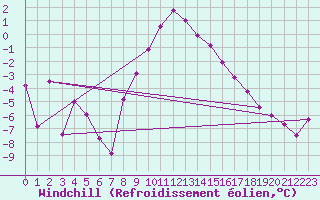 Courbe du refroidissement olien pour Les Eplatures - La Chaux-de-Fonds (Sw)