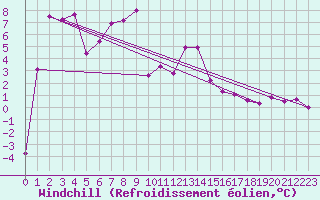 Courbe du refroidissement olien pour Gumpoldskirchen