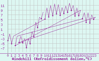 Courbe du refroidissement olien pour Emmen