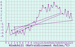 Courbe du refroidissement olien pour Frankfort (All)