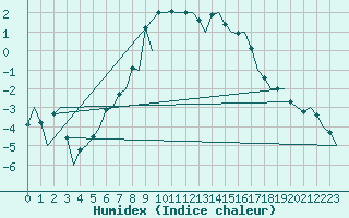 Courbe de l'humidex pour Halli